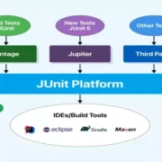 JUnit Testing