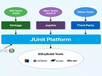 JUnit Testing