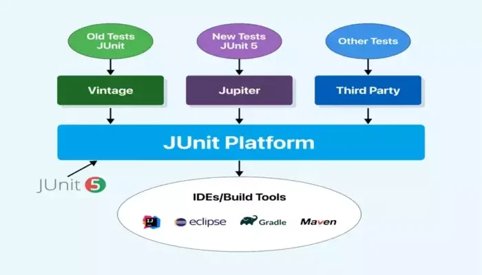 JUnit Testing