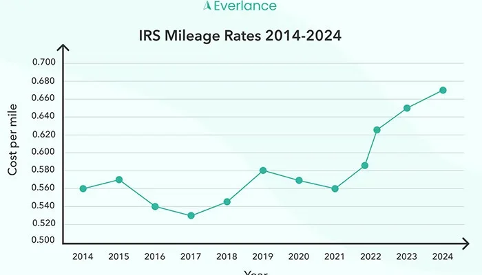 Mileage Reimbursement Rate