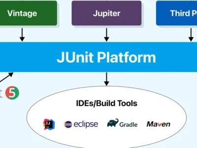 JUnit testing