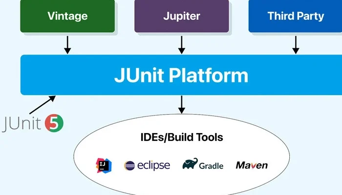 JUnit testing