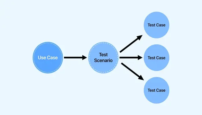 Test Scenarios